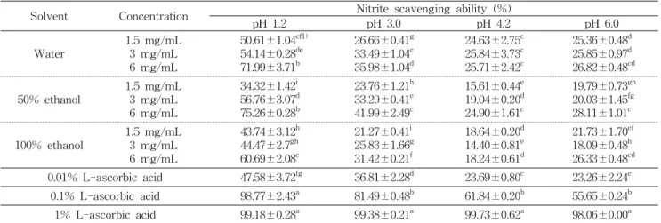 Table  1.  Nitrite  scavenging  ability  of  Gardeniae  Fructus  extracts 