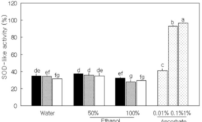 Fig.  4.  SOD-like  activity  of  Gardeniae  Fructus  extracts.