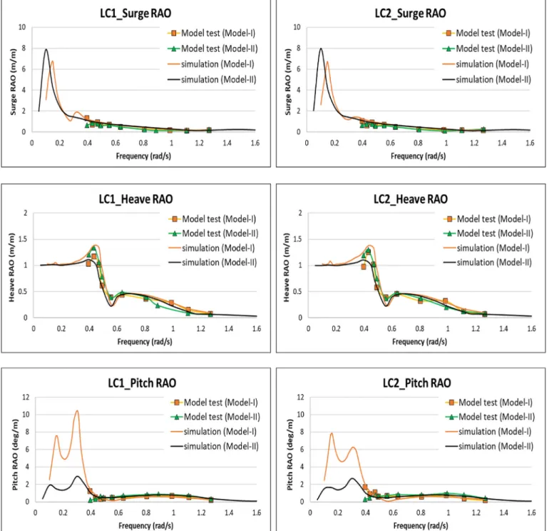 Fig. 14 shows the comparison between signi ﬁcant motions calculated from the power spectra of motion responses from both model tests and numerical simulations at the sea states 4 e6, which also compares the results of signi ﬁcant motions between model-I an