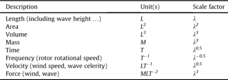 Fig. 5 shows a ﬂow chart of the model test. First, 750-kW FOWT model-II was designed, then manufactured, and veri ﬁed