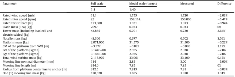 Fig. 5. Flow chart for model test (left) and Vicon camera for capturing the platform motions (right).