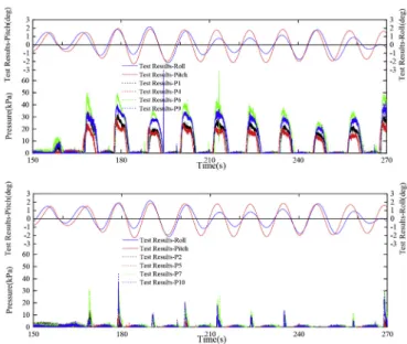 Fig. 35. Time series of VBM, HBM and TM (23.5knots, H ¼ 6.4 m, l /L ¼ 1.0, m ¼ 240  )