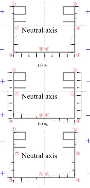 Fig. 6. Stress distribution of U-shape backbone. Fig. 7. Equipment layout of hammering test.