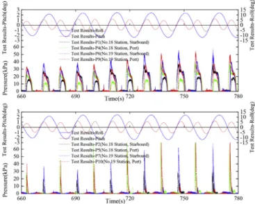 Fig. 15. Power spectral density of VBM, HBM and TM in parametric rolling condition (11