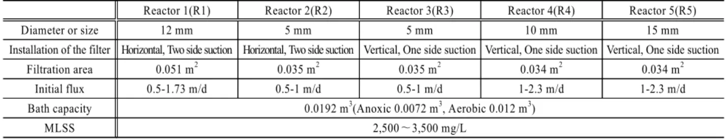 Table 1. Characteristics of module design and operation condition
