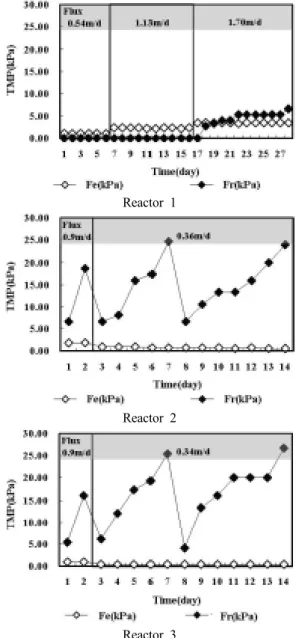 Fig. 7. Comparison of computational pressure with experimental  pressure for reactor 4 and 5.