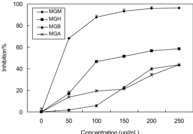 Fig.  2.  Inhibitory  effect  of  four  fractions  from  Makgeoly  (MG)  on  the  survival  of  HepG2  cell.