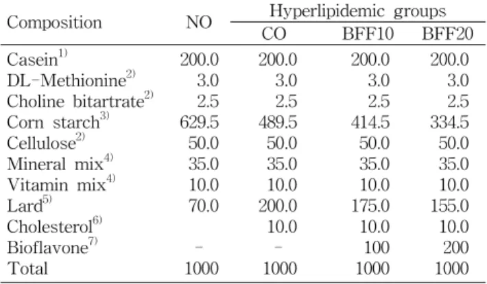 Table  1.  Operating  conditions  of  HPLC  for  analysis  of  iso- iso-flavones Consist  of  system Column Mobile  phase Detector Flow  rate Injection  volume Younglin  SP930D  Pump,  M720 Absorbance  Detector