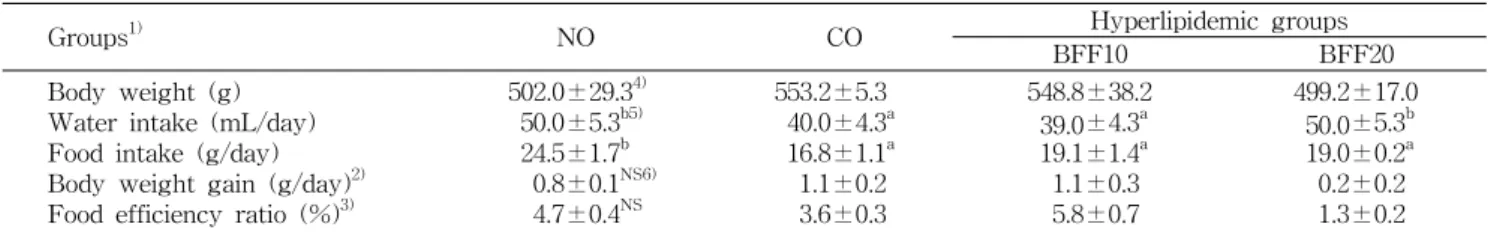 Table  4.  Body  weight,  water  intake,  food  intake,  body  weight  gain  and  food  efficiency  ratio  in  rats  fed  the  experimental  diets  for  7  weeks