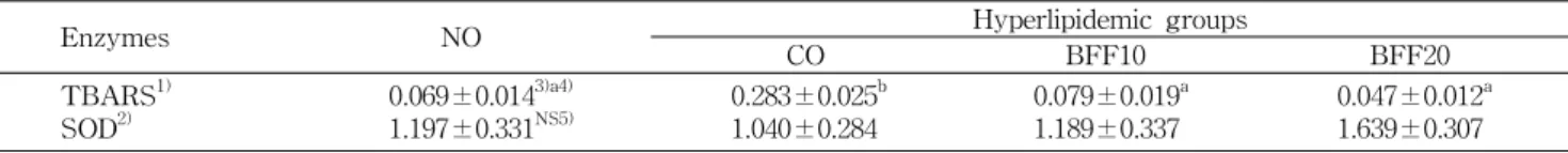 Fig.  3.  Serum  enzyme  levels  in  hyperlipidemic  rats  fed  the  experimental  diets
