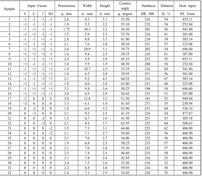 Table 3  Input variables selected for the RSM and their levels