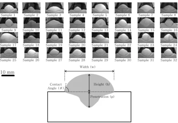 Figure 1 also shows a schematic drawing of a bead on  plate profile. For each single experimental run, the bead  geometry was defined by measuring several out  param-eters: the width (w), the height (h), the penetration (p)  and the contact angle (θ).