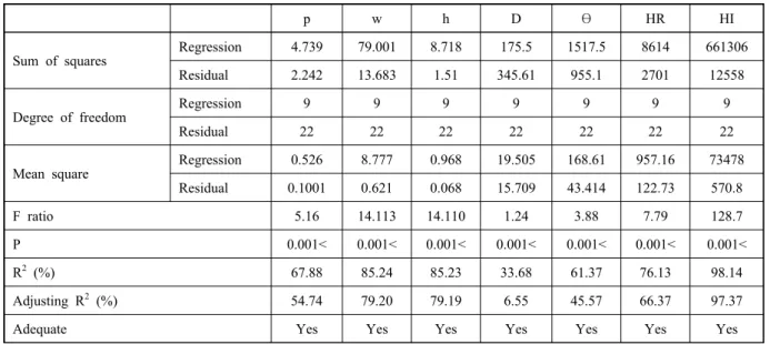 Table 5  Calculation of variance for testing the models