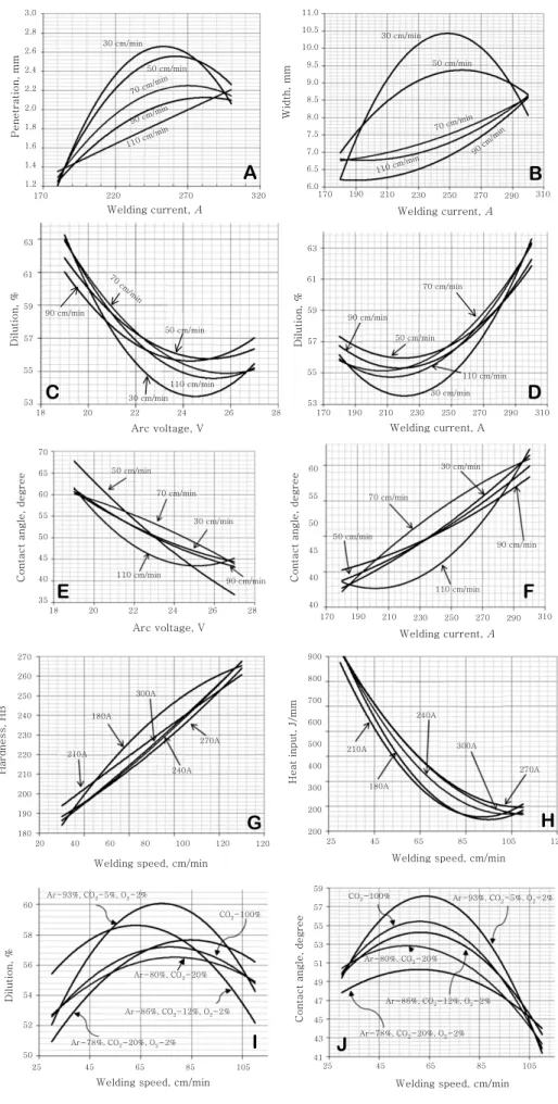 Fig. 3  Interaction effects of the welding parameters on the weld bead