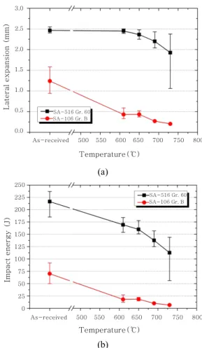 Fig. 4  Tensile strength of the steels as a function of post-  weld heat treatment temperature