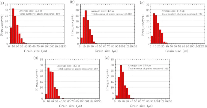 Fig. 15  Ferrite grain size distribution of SA-516 Gr. 60 : (a) as-received; post-weld heat treated at (b) 610℃, (c) 650℃,  (d) 690℃, and (e) 730℃