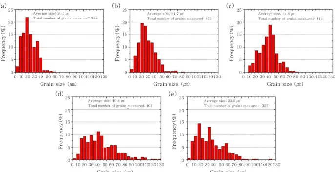 Fig. 16  Ferrite grain size distribution of SA-106 Gr. B : (a) as-received; post-weld heat treated at (b) 610℃, (c) 650℃, (d)  690℃, and (e) 730℃