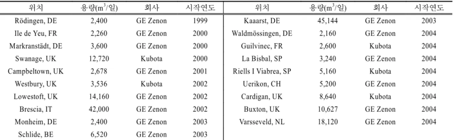 Table 4.  중국의  각종  수처리를  위한  MBR  플랜트의  설치  예 7)