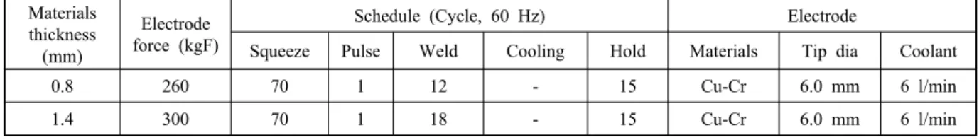 Table 1  Experimental conditions for SGARC 440 