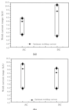 Fig. 1  Weld current signals obtained from the current for  AC and MFDC currents 4.55.05.56.06.57.07.58.08.59.09.510.010.5