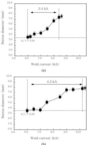 Fig. 3  Button diameter with welding current of SGARC440 (0.8mm) for (a) AC and (b) MFDC