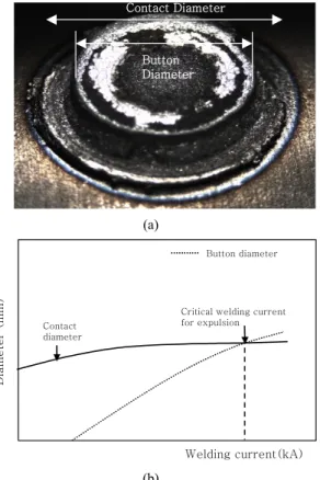 Fig. 5  Button and contact diameter with welding current  of (a) AC welding machine (b) MFDC welding  machine for in SGARC440(0.8mm) at welding  conditions of 260kgf and 12cycles