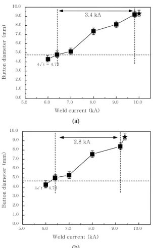 Fig. 8  Button and contact diameter with welding current  of (a) AC welding machine (b) MFDC welding  machine for in SGARC440(1.4 mm) at welding  conditions of 300kgf and 14 cycles
