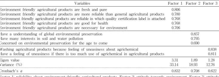 Table  3.  Factor  analysis  from  perception  on  environment  and  environment-friendly  agricultural  products