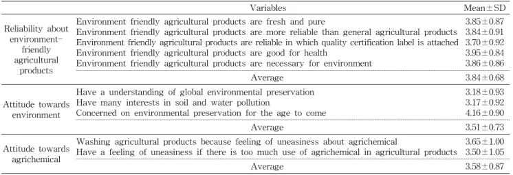 Table  4.  Perception  on  environment  and  environment-friendly  agricultural  products  Variables Mean±SD Reliability  about  environment-  friendly  agricultural  products