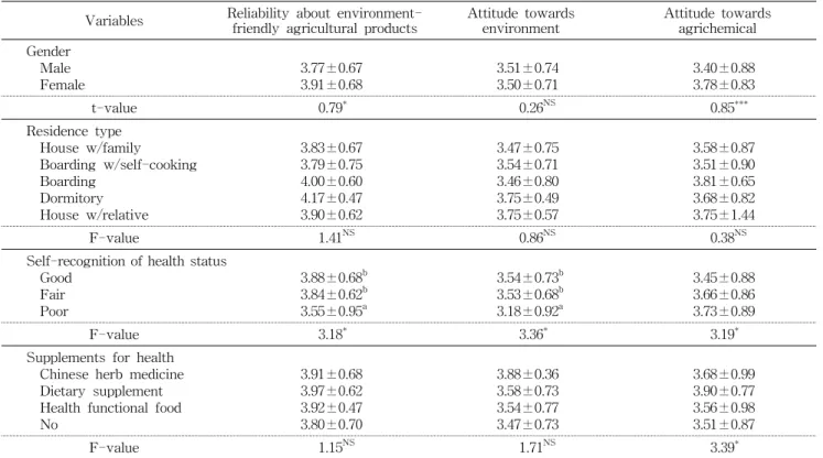 Table  5.  Perception  on  environment  and  environment-friendly  agricultural  products  by  general  characteristics Variables Reliability  about  
