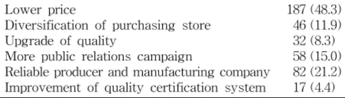 Table  7.  Improvement  strategy  for  the  increase  of  envi- envi-ronment-friendly  agricultural  products  consumption 1)   Lower  price
