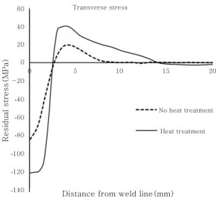 Fig. 8  Effect of heat treatment on transverse stresses