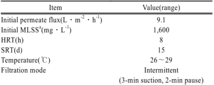 Table 2. Operation conditions