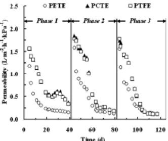 Fig. 3. Concentrations of supernatant DOC and permeate TOC  during the operation.