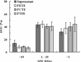Fig. 5. Fractionation of DOC in the supernatant and permeates  of the MBR. 초기단계를  제외하고는  막  소수성이  소수성  유기물  흡착 에  영향을  크게  미치지  않는  것으로  보고하고  있다