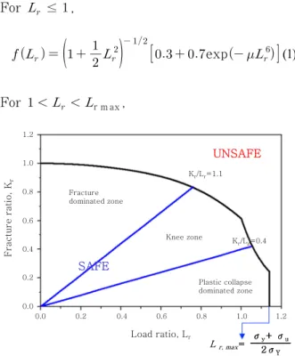 Fig. 1  Option 1 flaw assessment diagram