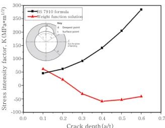 Fig. 9  Stress intensity factor for deepest point of internal  surface crack  1.4 1.2 1.0 0.8 0.6 0.4 0.2 0.0 0.0 0.2 0.4 0.6 0.8 1.0 1.2 Load ratio, L r20mm25mm30mm 35mm 40mm30mm25mm20mmFAD (Option 1)BS 7910