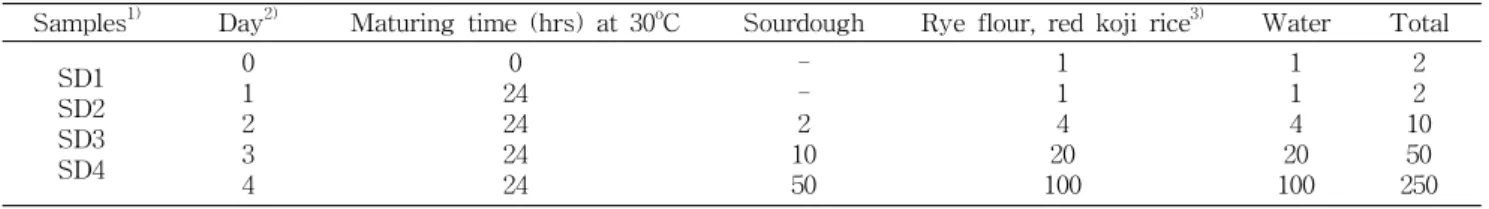 Table  1.  Multiple-stage  starter  build-up  procedure    (unit:  g) Samples 1) Day 2) Maturing  time  (hrs)  at  30 o C Sourdough Rye  flour,  red  koji  rice 3) Water Total     SD1     SD2     SD3     SD4 0123 4 0 24242424 -2 1050 114 20 100 114 20 100 