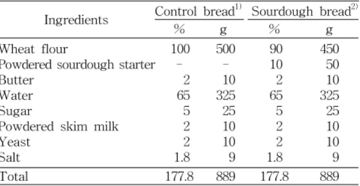Table  3.  Formula  for  the  manufacture  of  breads  added  with  sourdough  powder