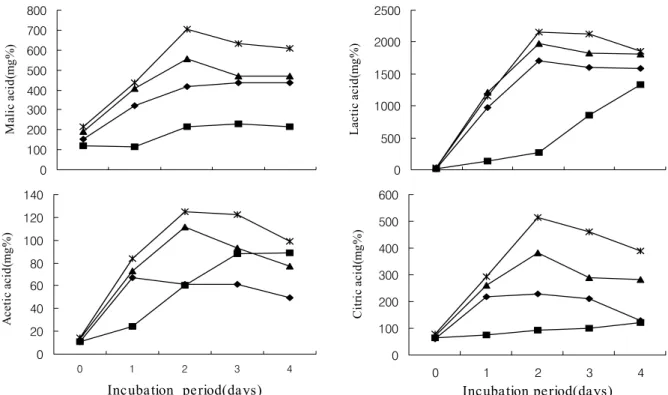 Fig.  2.  Changes  in  organic  acids  of  sourdough  starter  by  incubation  period  and  addition  of  red  koji  rice.