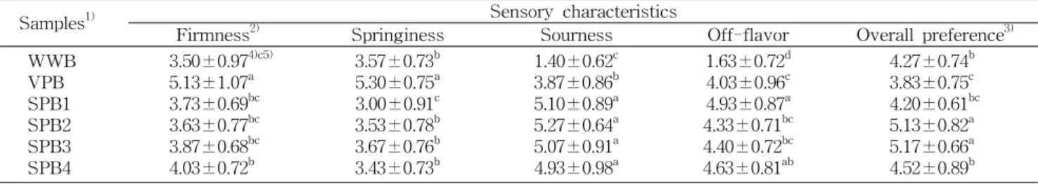 Table  12.  The  sensory  evaluation  of  sourdough  breads  added  with  sourdough  powder