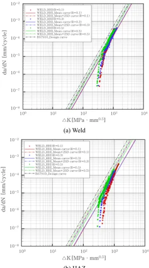 Fig. 5  Fatigue crack growth rate of SM490A weldment  and HAZ (m= best linear fit)