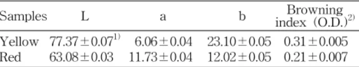 Table  3.  Hunter's  color  value  and  browning  index  of  hot-  air  dried  yellow  and  red  onion  powder