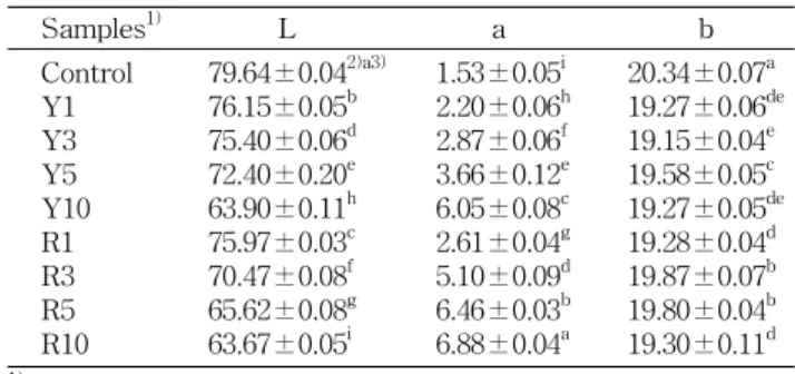 Table  5.  pH  and  density  values  of  cookie  doughs  added  with  hot-air  dried  yellow  and  red  onion  powder