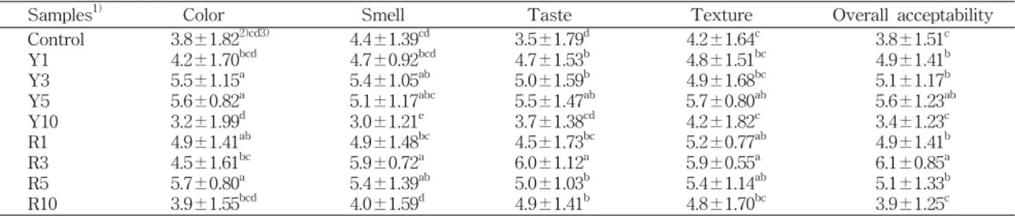 Table  7.  Spread  factor  and  hardness  of  cookies  added  with  hot-air  dried  yellow  and  red  onion  powder