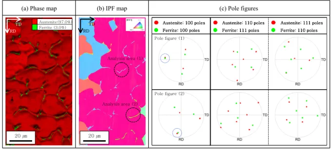 Fig. 4  EBSD analysis of the weld metal: (a) phase map, (b) IPF map, and (c) pole figures