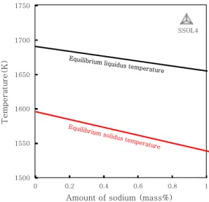 Fig. 13  Calculation result of the relationship between the amount of sodium added to type 316FR stainless  steel and the temperature range of solid/liquid  coexistence, as determined from the Thermo-calc  software (database: SSOL4)
