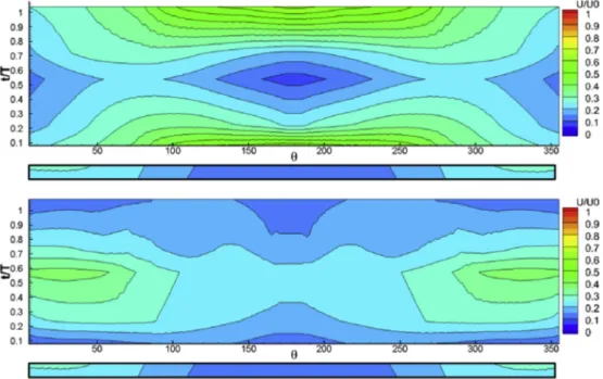 Table 8 shows the details of time average of volumetric mean nominal wake velocity. In all waves, nominal wake velocity increased compared to the calm water, which is expected to decrease the wake fraction of ship operating in waves under  self-propulsion 