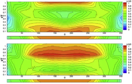 Fig. 16. Comparison of axial-velocity contours in waves and in calm water at r/R ¼ 1.0 ( l =L PP ¼ 1:1; l =L PP ¼ 1:6, and calm water, from top).