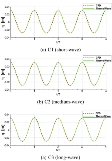 Fig. 3. The comparison of wave phase and elevation for theory wave and generated wave.